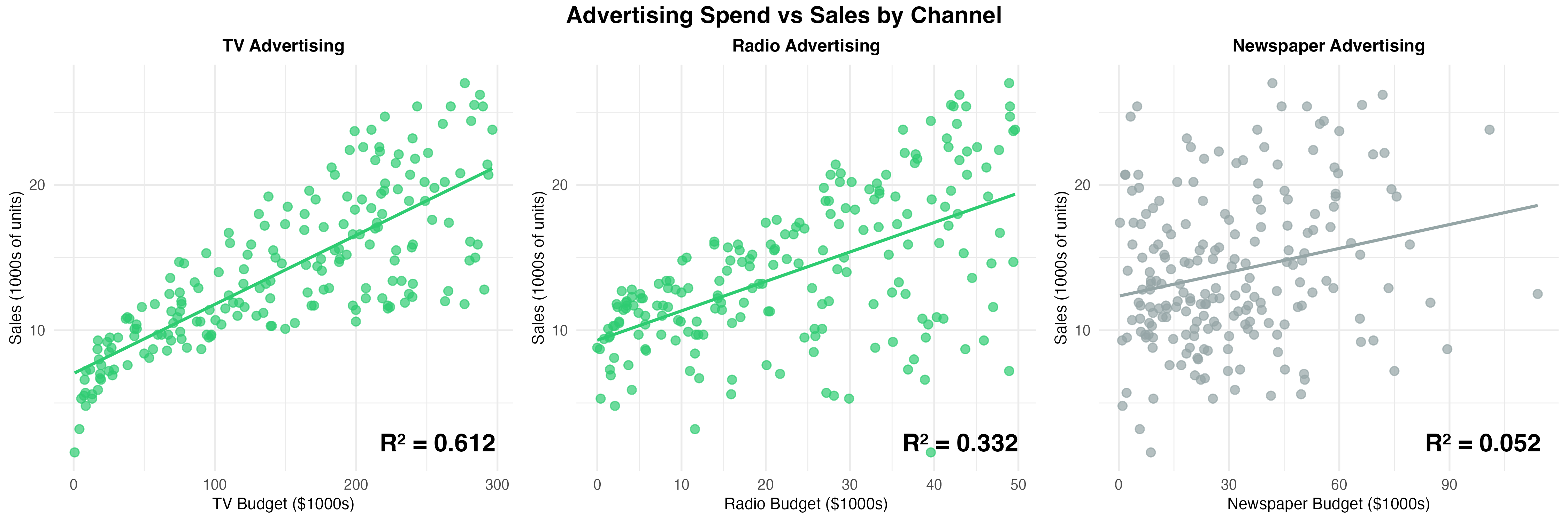 Advertising Budget Optimization Analysis